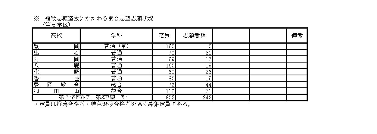 关于多志愿选拔的第二志愿申请情况
