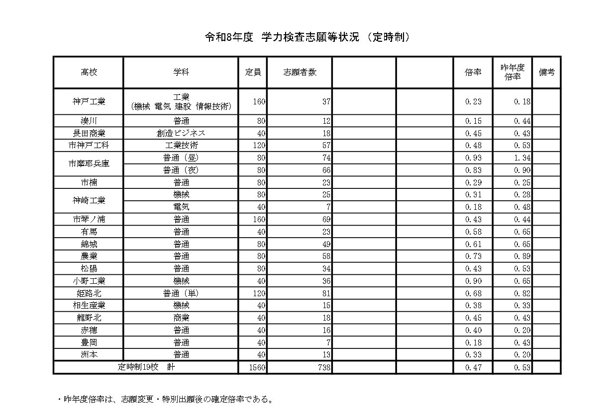 令和8年度　学力测试报考情况（夜校制）