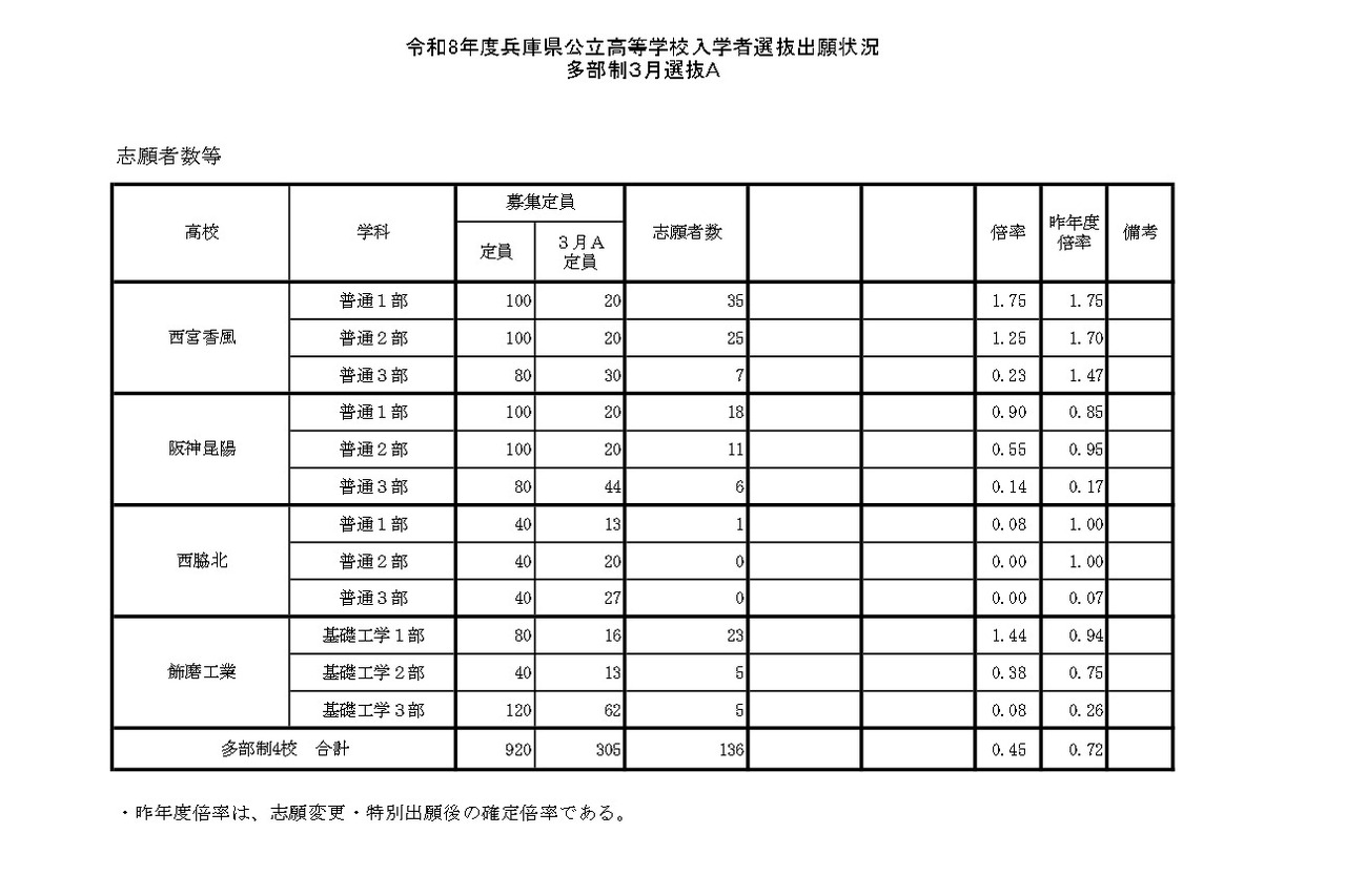 令和8年度兵库县公立高中入学选拔申请情况 多部制3月选拔A