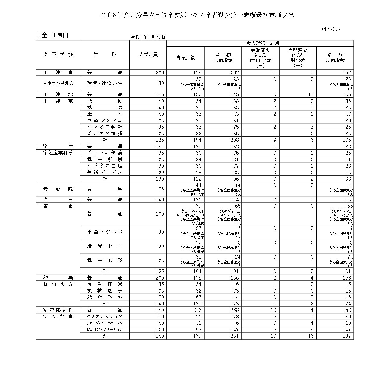 令和8年度大分县立高中第一次入学者选拔第一志愿最终志愿情况（全日制）