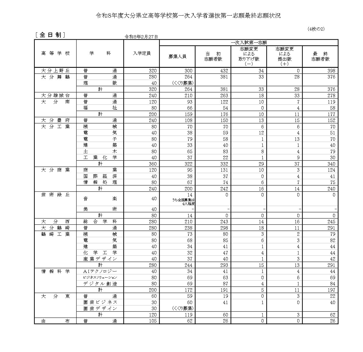 令和8年度大分县立高中第一次入学者选拔第一志愿最终志愿情况（全日制）