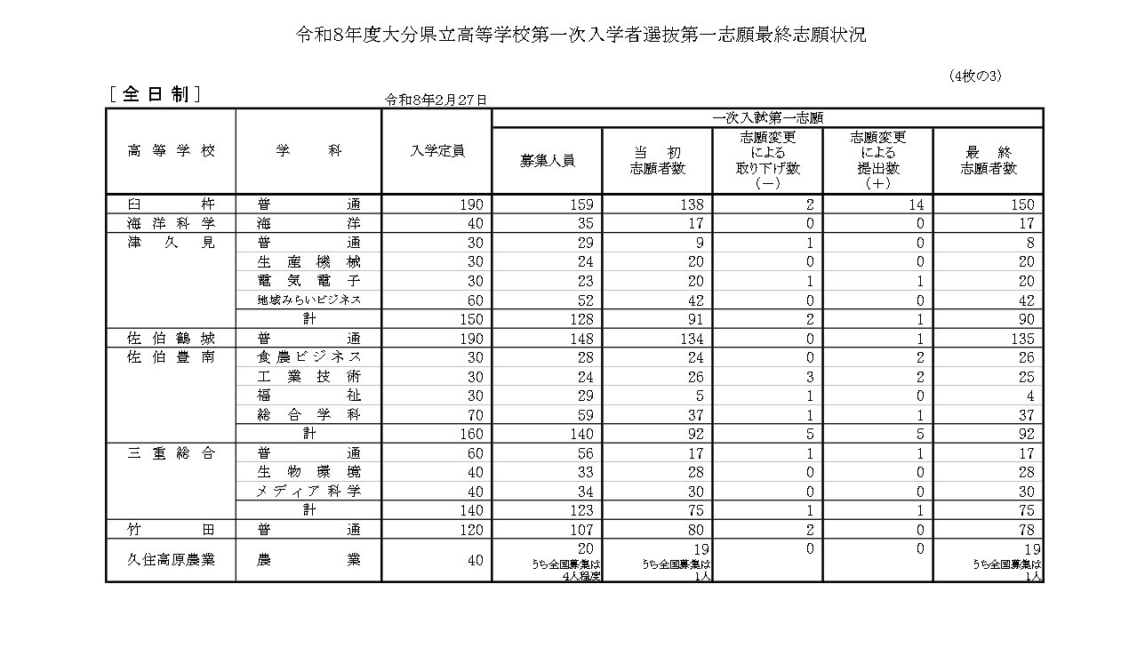 令和8年度大分县立高中第一次入学者选拔第一志愿最终志愿情况（全日制）