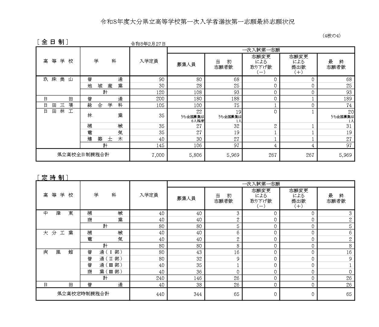 令和8年度大分县立高中首次入学选拔第一志愿最终志愿情况（全日制·定时制）