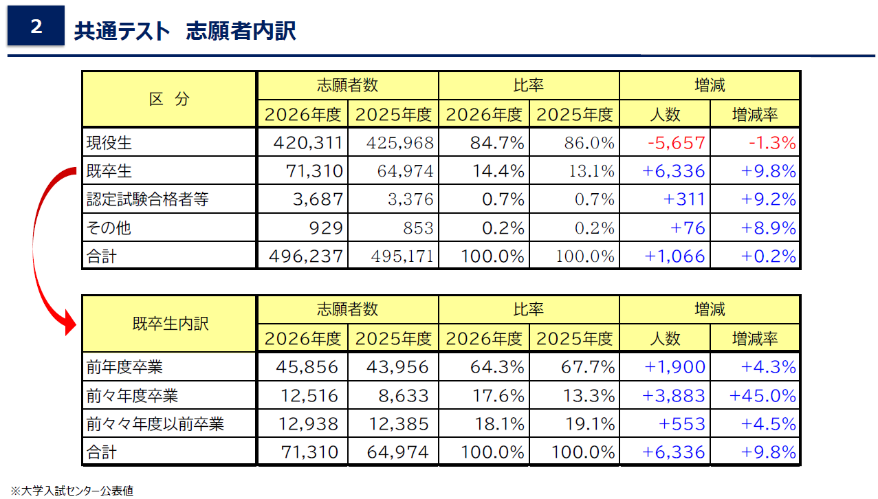 数据网2026「共通测试 报考者构成」