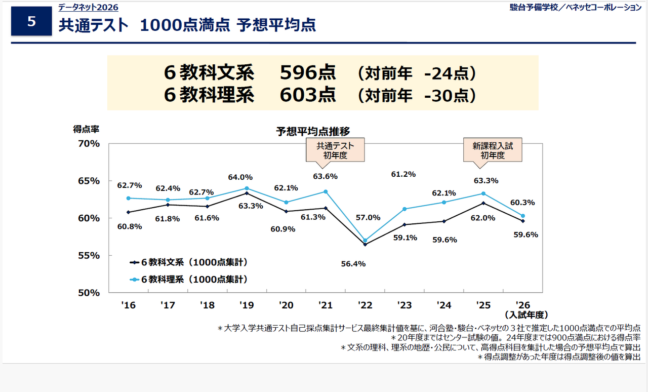 数据网2026「共通测试 1000分满分 预测平均分」