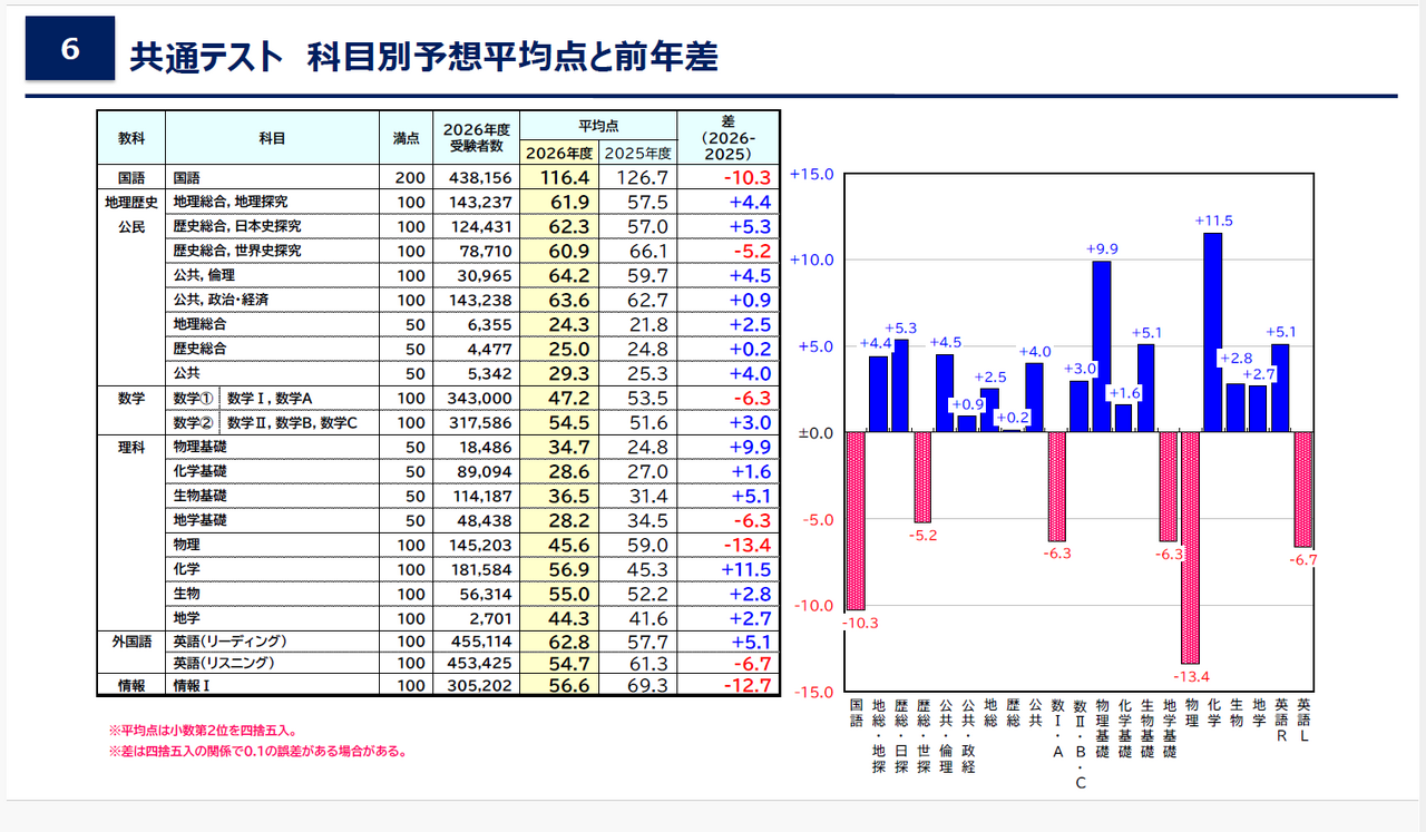 数据网2026「共通测试 科目别预测平均分与上年差」