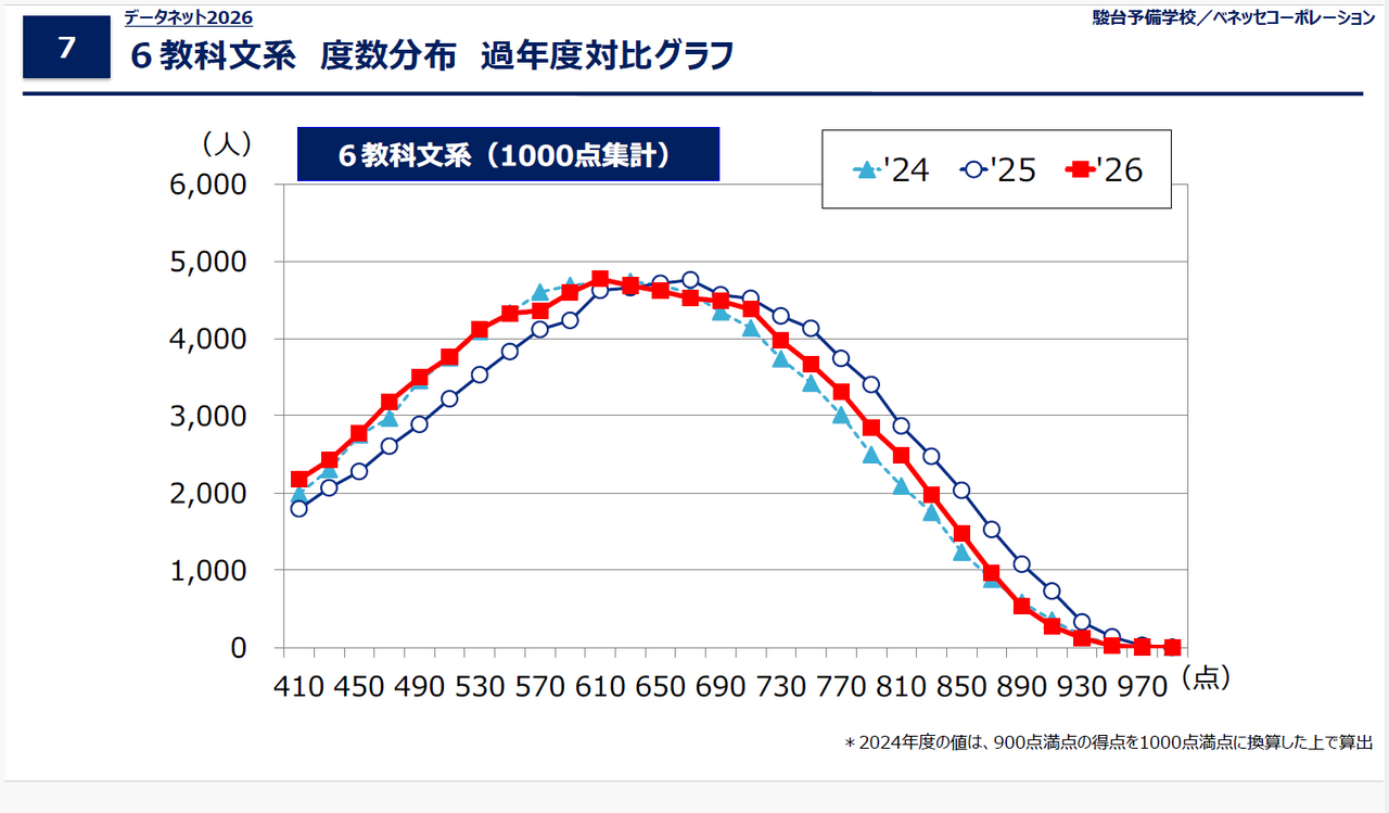 数据网2026「共通测试 6科文科 频数分布 历年对比图表」