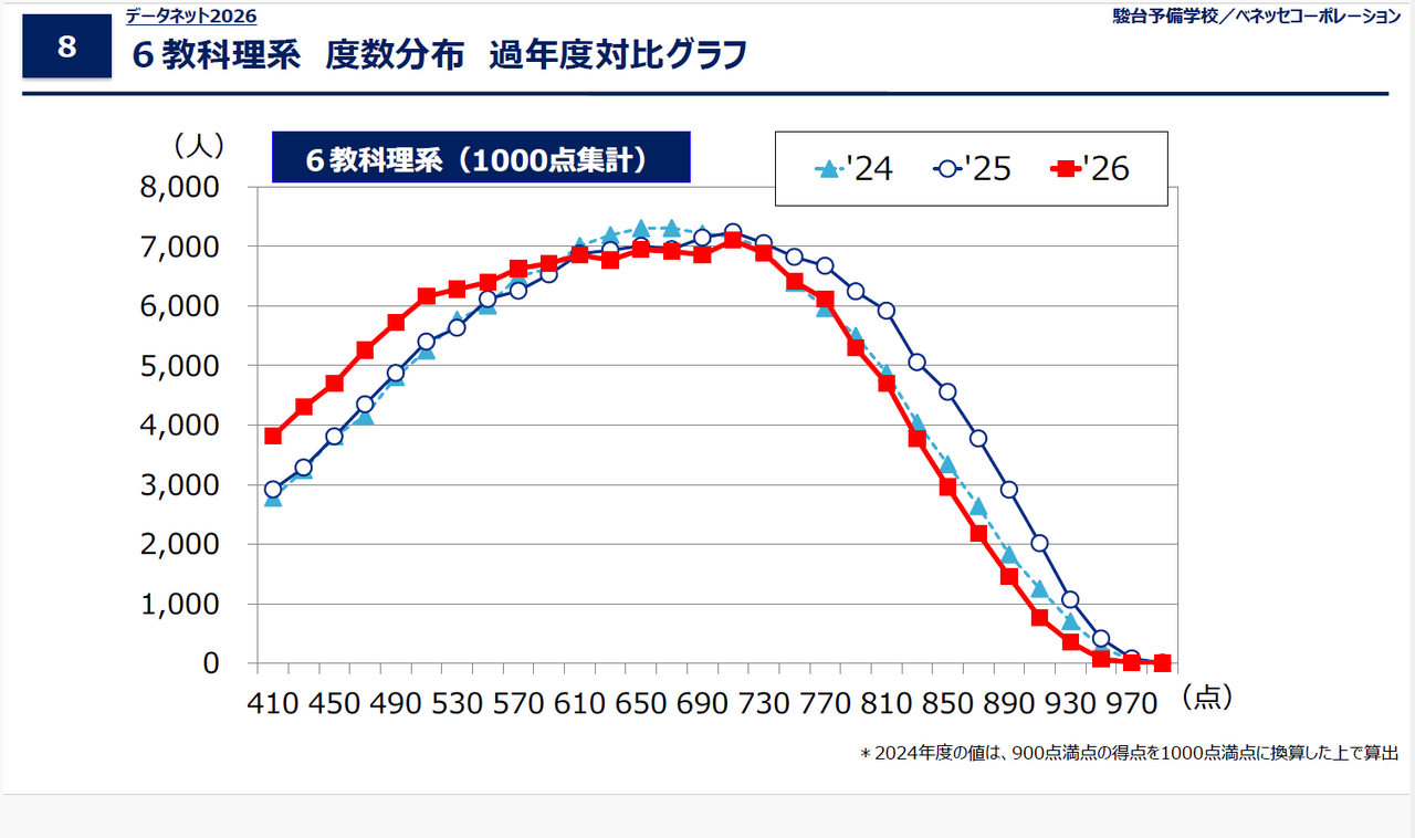数据网2026「共通测试 6科理科 频率分布 历年对比图表」