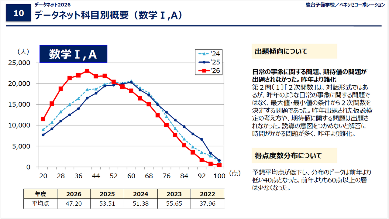 数据网2026「共通测试 科目概要（数学I、数学A）」