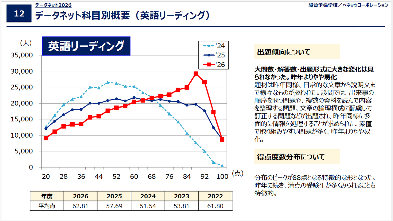 数据网2026「共通测试 科目概要（英语阅读）」