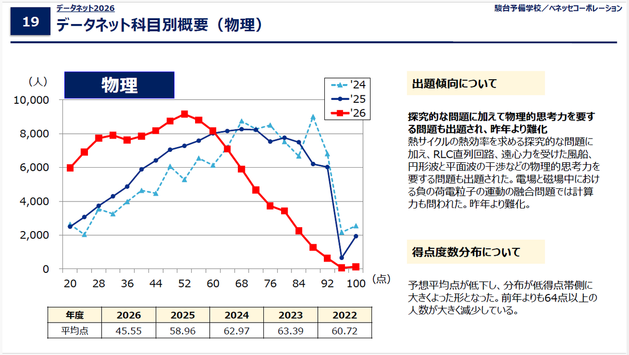 数据网2026「共通测试 科目概要（物理）」