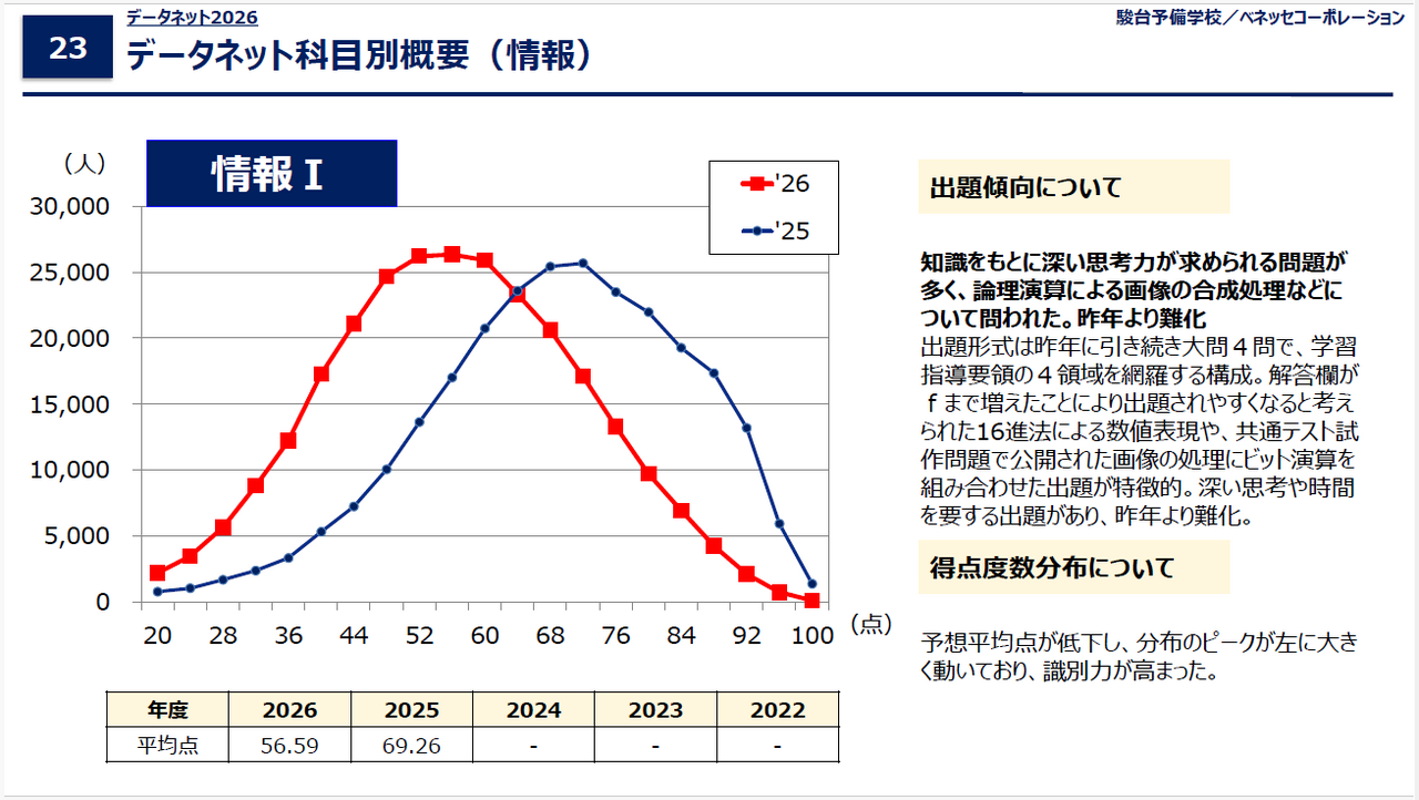 数据网2026「共通测试 科目概要（信息）」