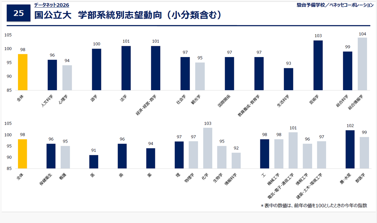 数据网2026《国立公立大学 学部系统别志愿动向（含小分类）》