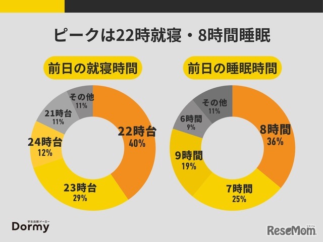 考试前一天的就寝时间・睡眠时间