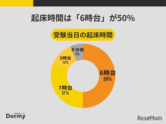 考试当天的起床时间