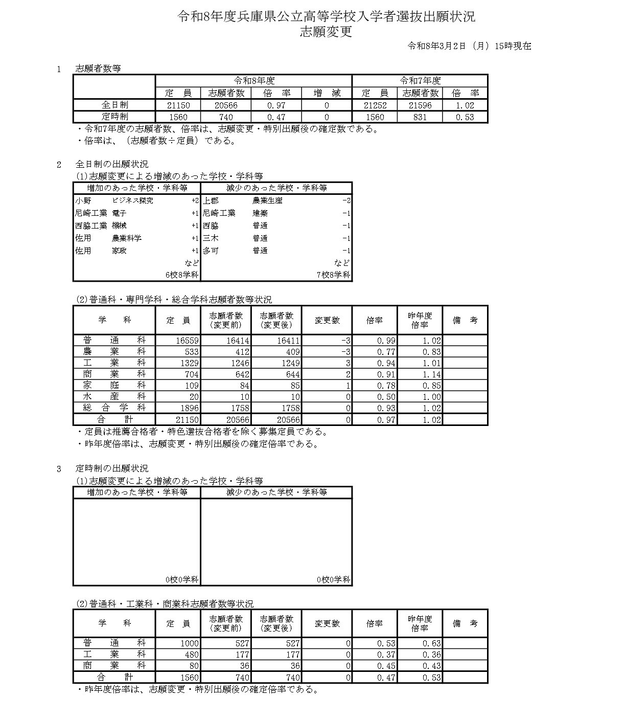 令和8年度兵库县公立高中入学选拔申请情况、志愿变更