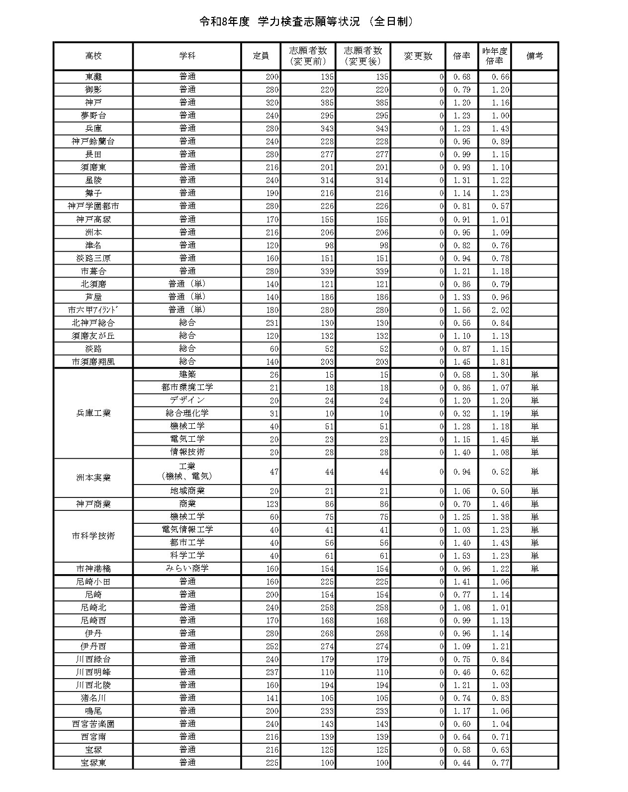 令和8年度　学力测试报考情况　（全日制）