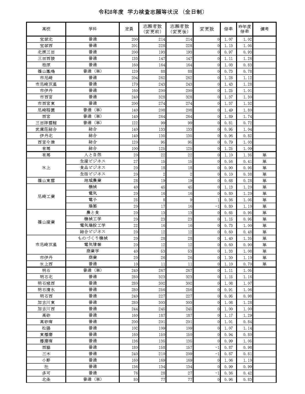 令和8年度　学力测试报考情况　（全日制）