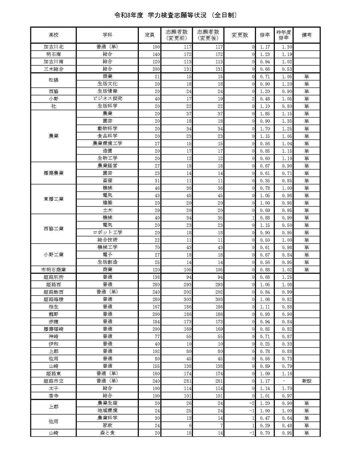 令和8年度　学力测试报考情况　（全日制）