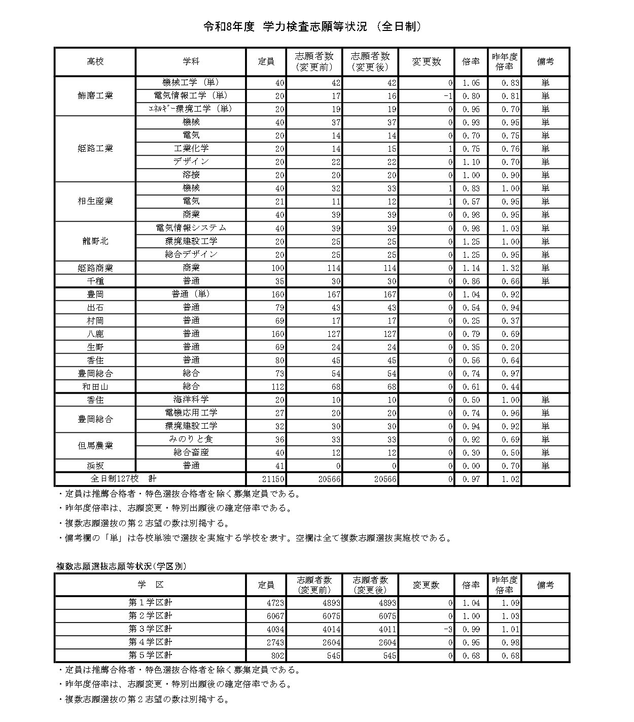 令和8年度　学力测试报考情况　（全日制）