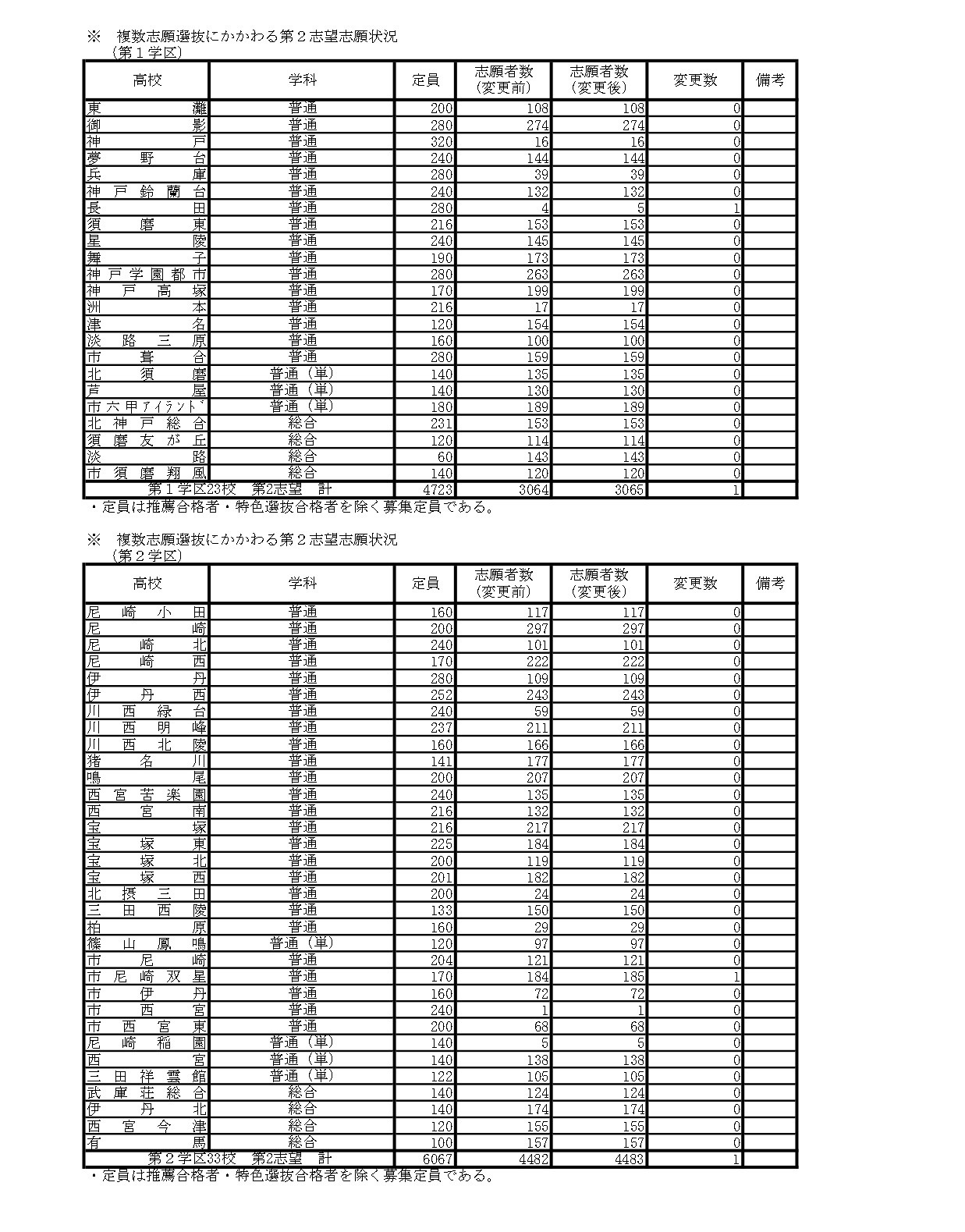 关于多志愿选拔的第二志愿申请情况