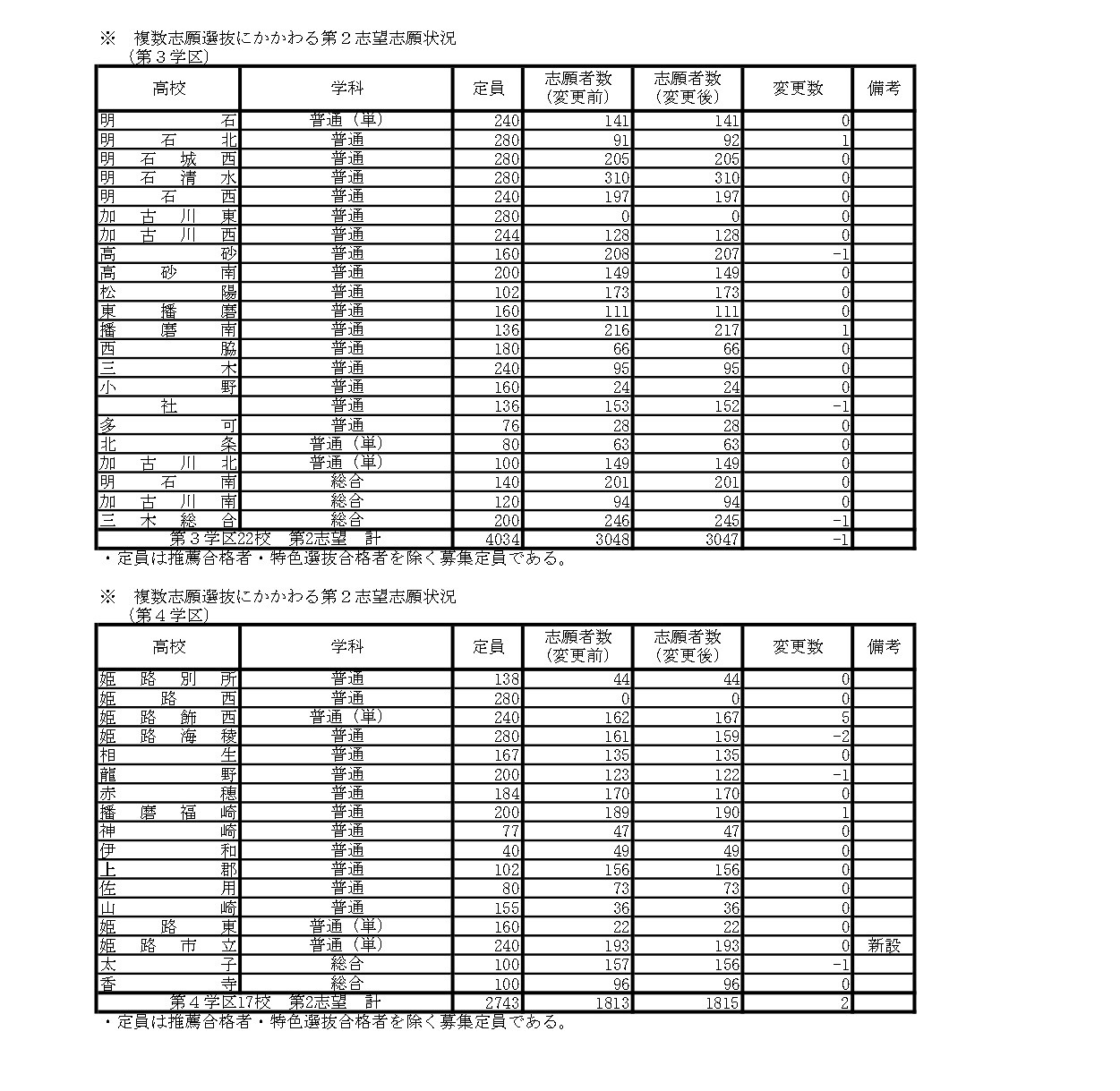 关于多志愿选拔的第二志愿申请情况