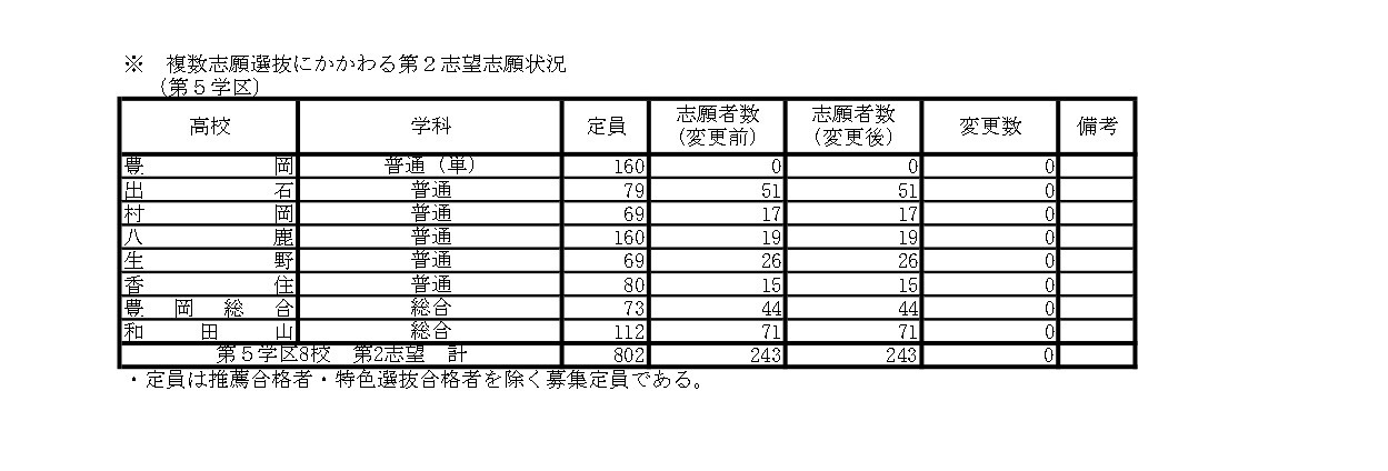 关于多志愿选拔的第二志愿申请情况