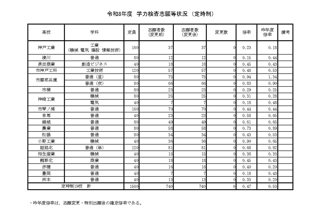 令和8年度　学力测试报考情况　（定时制）