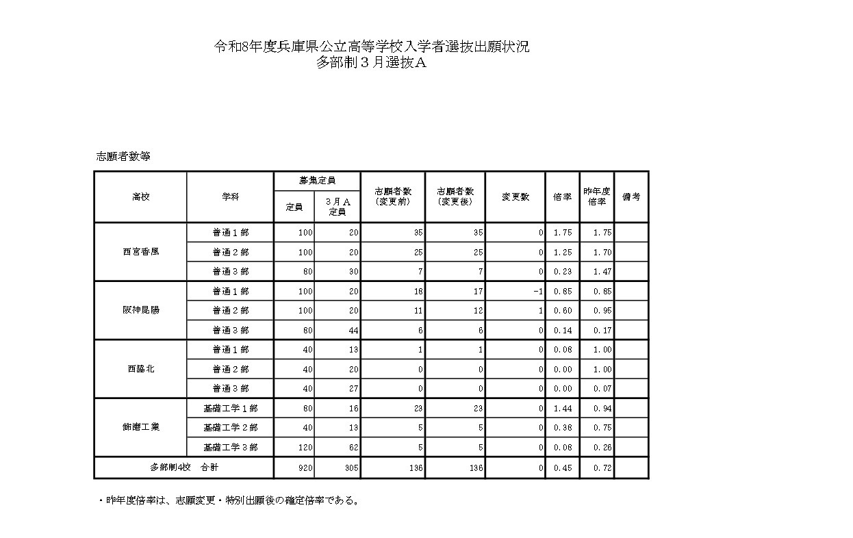 令和8年度兵库县公立高中入学选拔申请情况（多部制3月选拔A）