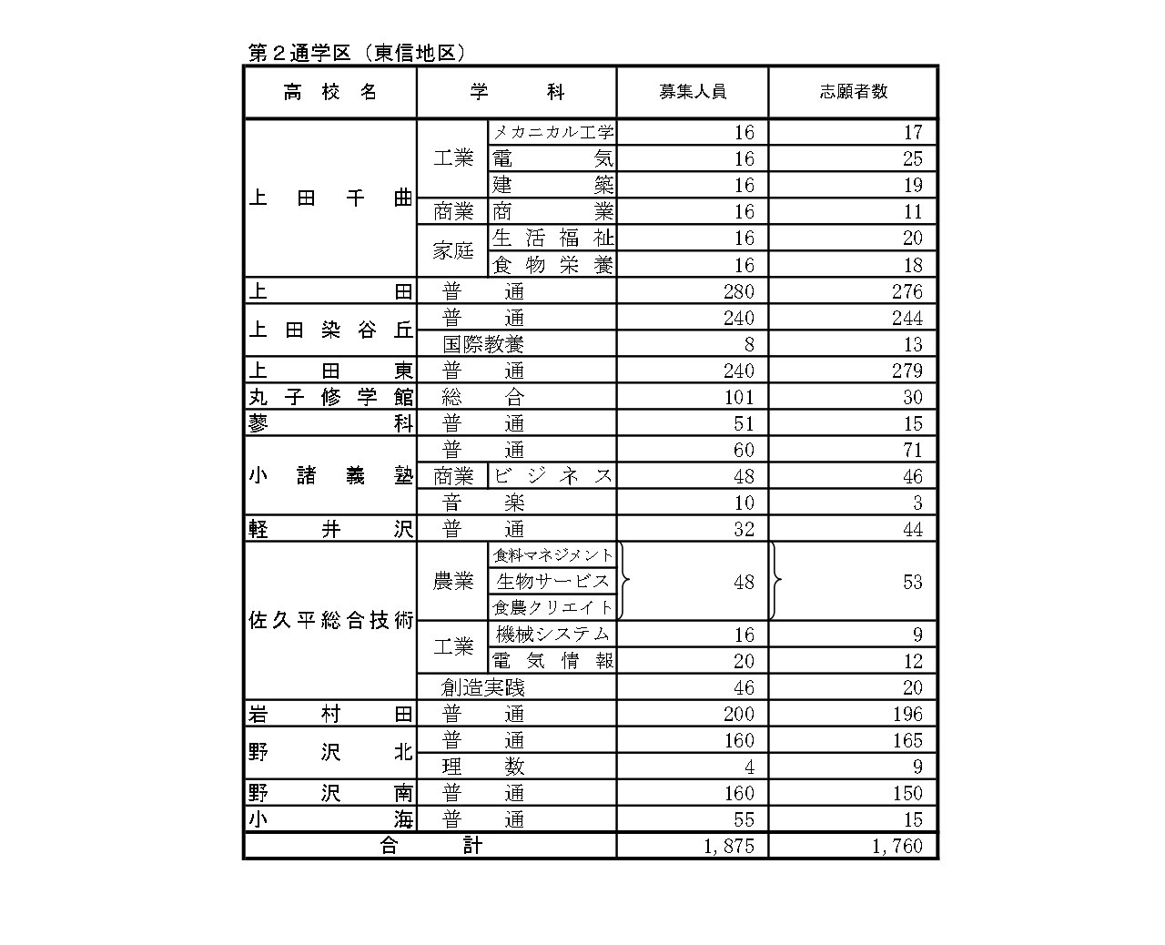 后期选拔志愿变更受理期间截至3月2日（下午5时）的报考人数