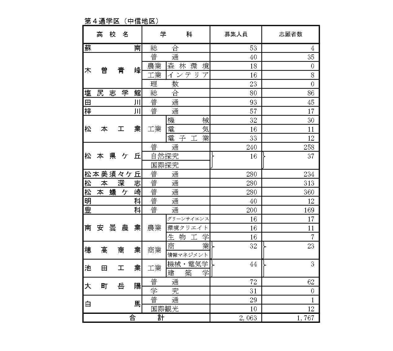 后期选拔志愿变更受理期间截至3月2日（下午5时）的报考人数
