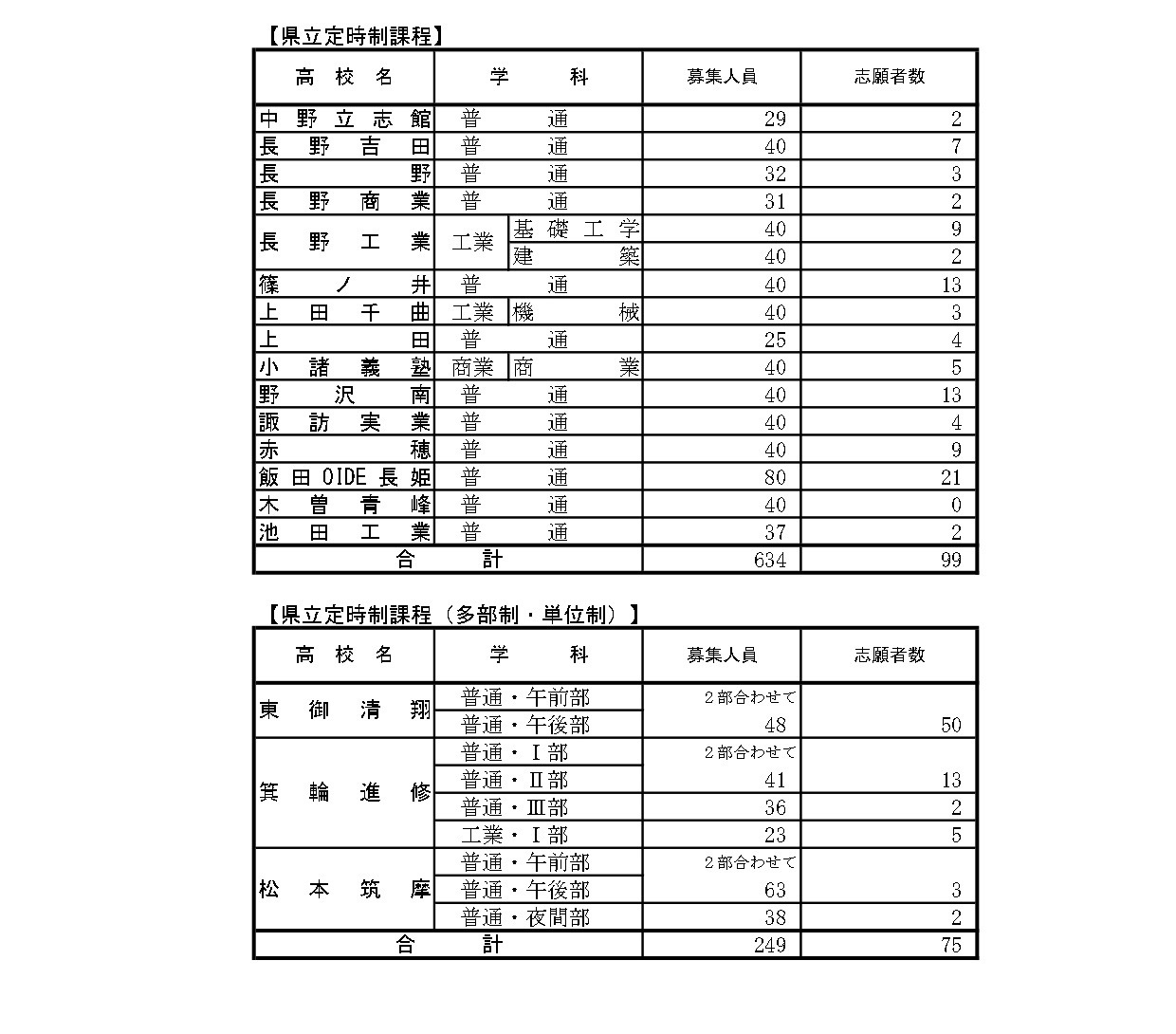 后期选拔志愿变更受理期间截至3月2日（下午5时）的报考人数