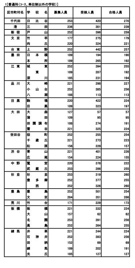 普通科（非课程·学分制）