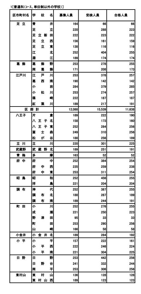 普通科（非课程·学分制）