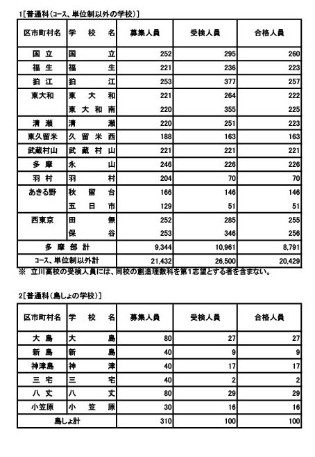 普通科（非课程·学分制）