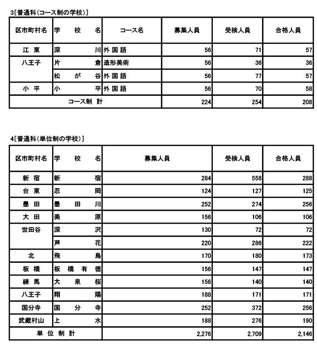 普通科（课程·学分制）