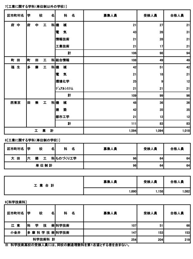 专业学科