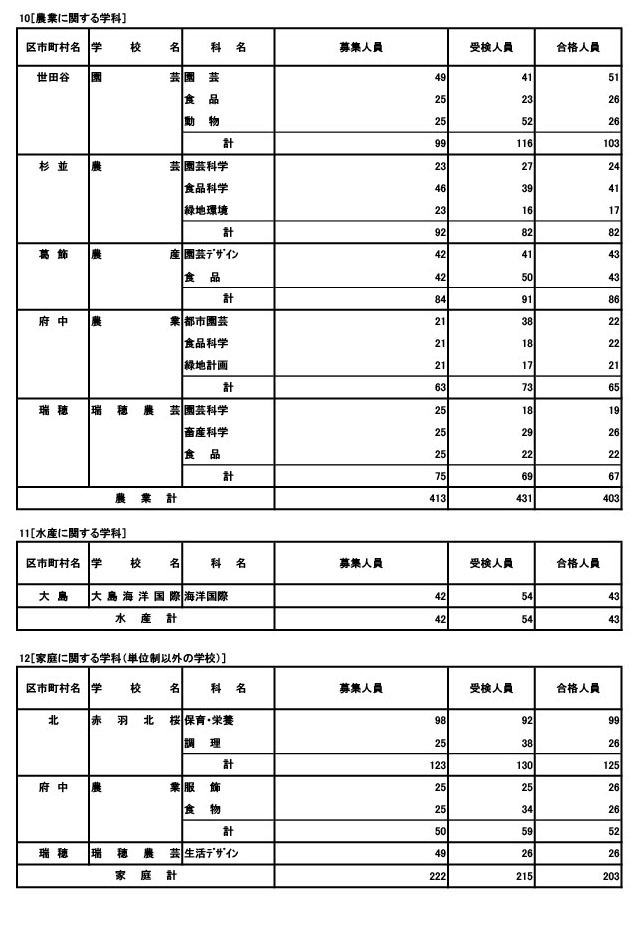 专业学科