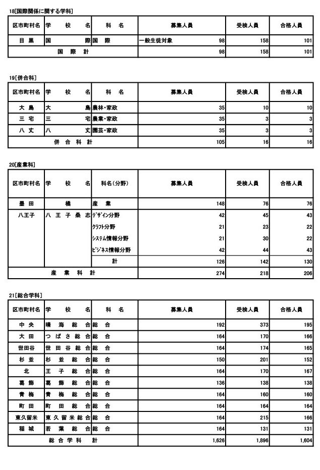 专业学科