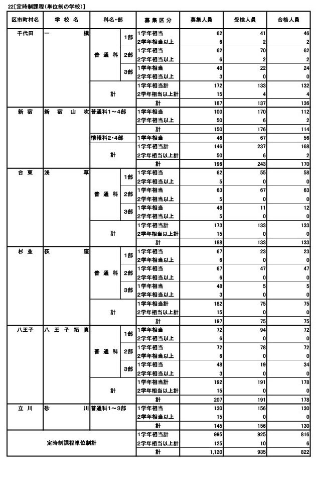 定時制課程（単位制）
