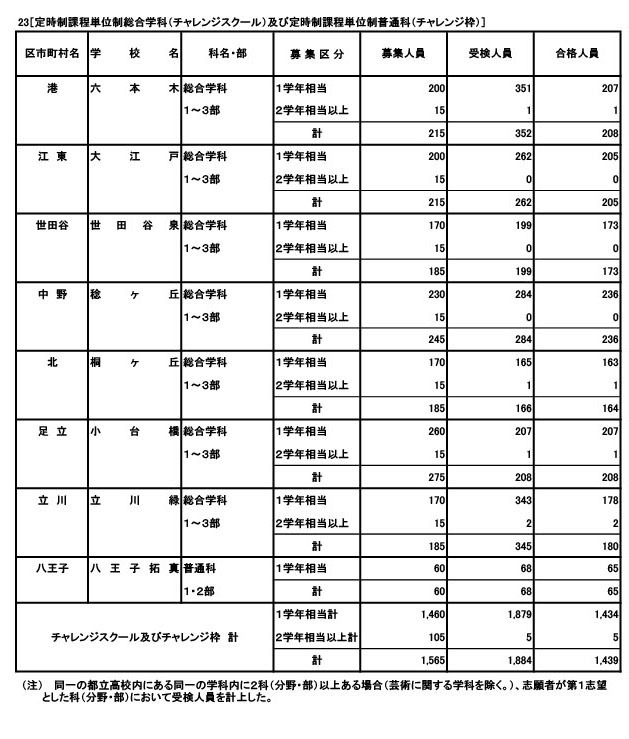 定時制課程（単位制）