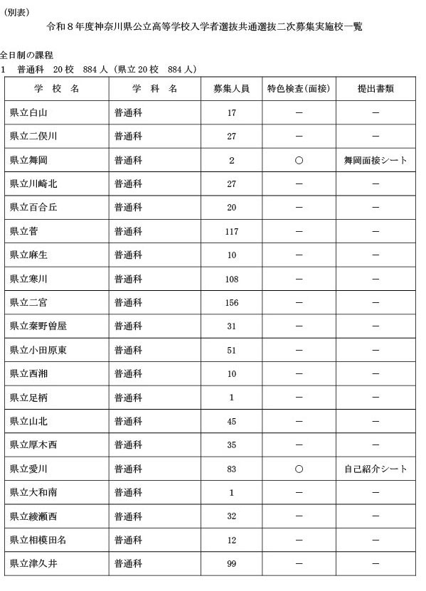 共同选拔二次招生，实施学校一览