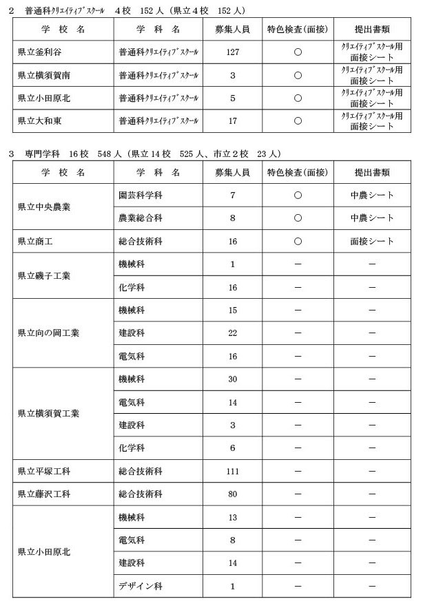 共同选拔二次招生，实施学校一览