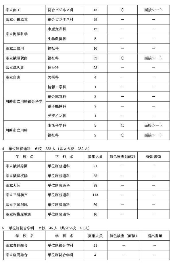 共同选拔二次招生，实施学校一览