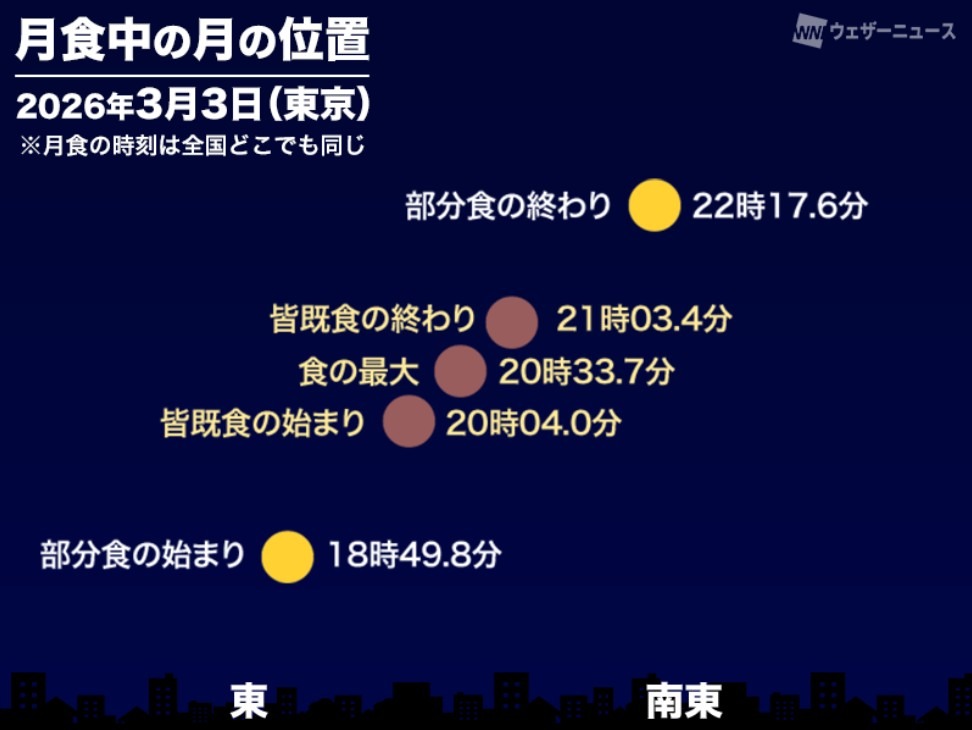月食期间月球的位置（2026年3月3日东京）