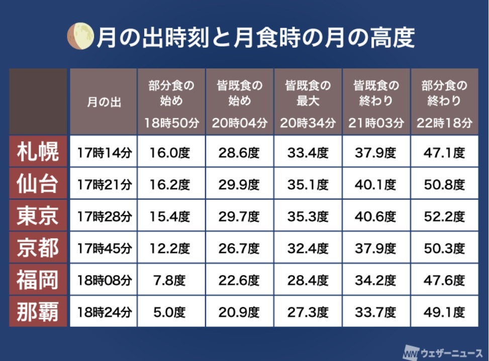 月出时刻与月食时月球高度