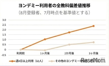 ヨンデミー用户各科目偏差值变化趋势