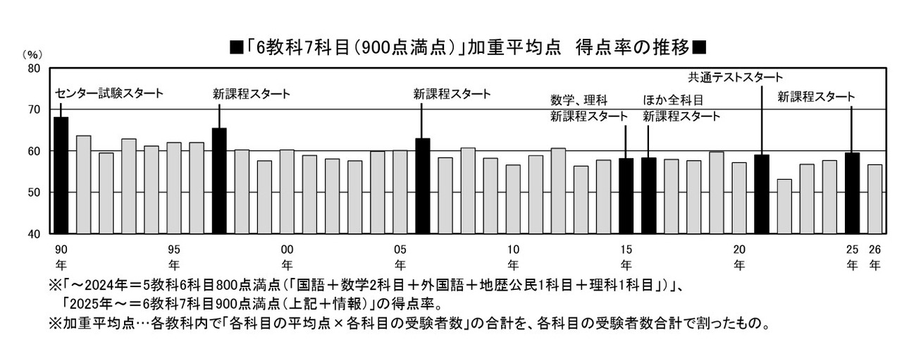 「6门学科7个科目（满分900分）」加权平均分得分率的变化趋势