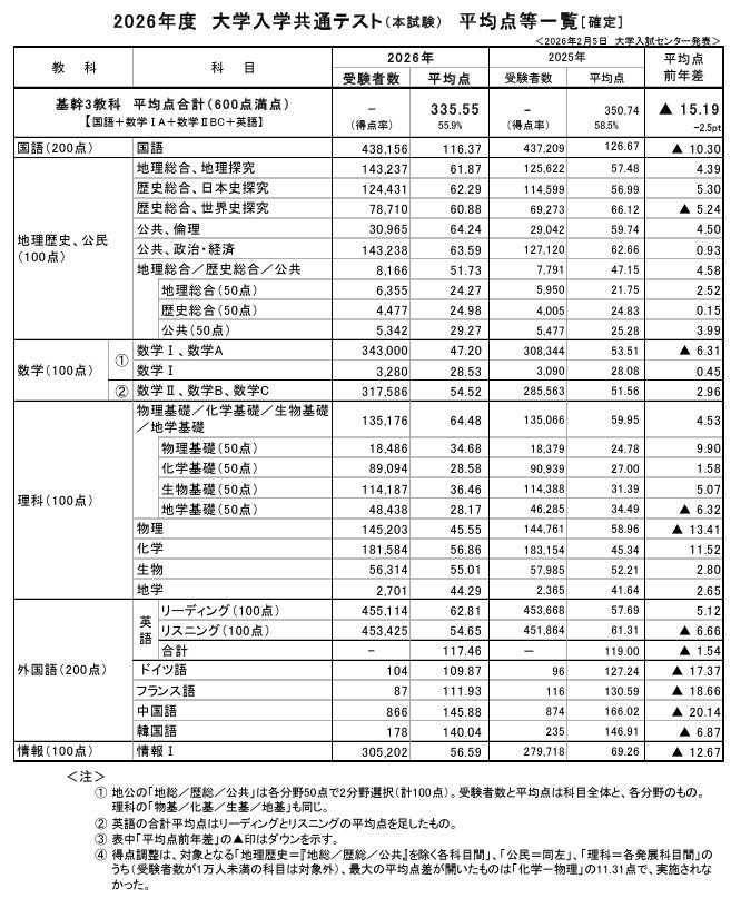 2026年度大学入学共通测试（正式考试）平均分等一览表（最终确定）