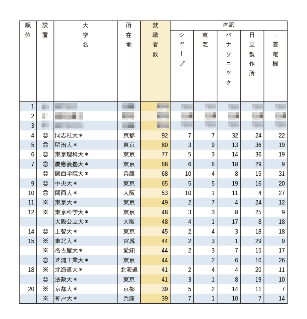 2025年知名企业就业人数排行榜「五家电机制造商」